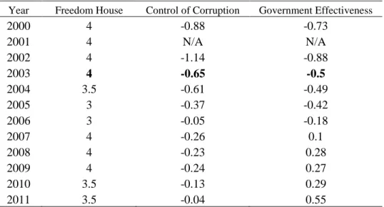 Table 2 – Georgia Scores 