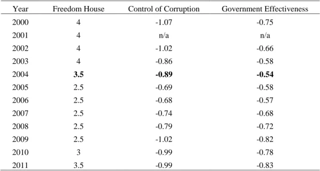 Table 4 – Ukraine Scores 