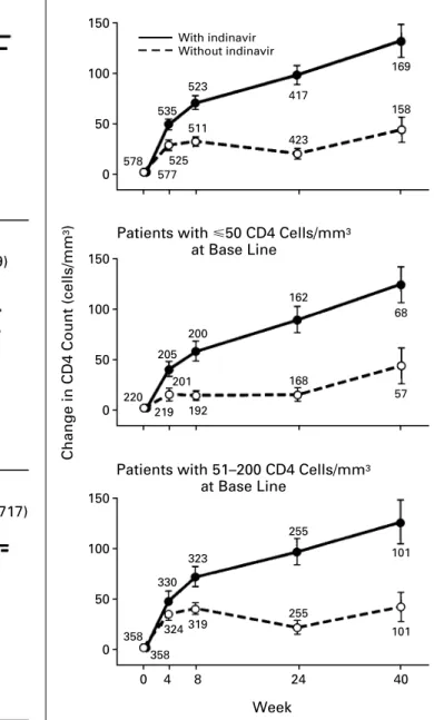 Figure 1. Kaplan–Meier Estimates of the Proportion of Patients Who  Did  Not  Reach  the  Primary  Study  End  Point  of  AIDS  or Death