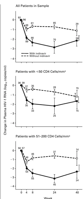 Figure  3.  Mean  Change  from  Base  Line  in  the  Plasma  HIV-1 RNA Concentration.