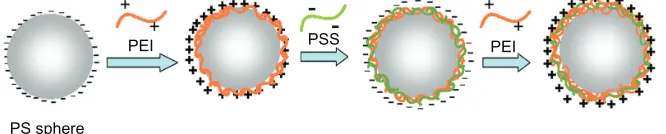 Figure S1 The schematic illustration of preparation for positively charged PS microsphere