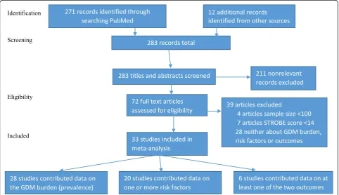 Fig. 1 PRISMA flow diagram showing the search process