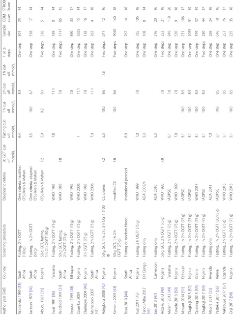 Table 1 Characteristics of the 40 included studies and their respective STROBE scores