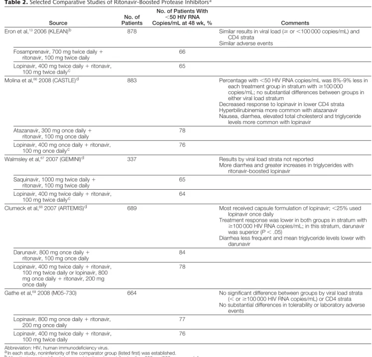 Table 2. Selected Comparative Studies of Ritonavir-Boosted Protease Inhibitors a