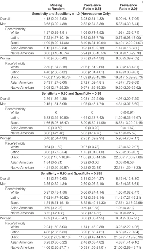 Table 4. Sensitivity Analyses Demonstrating Estimated Prevalence of Chlamydial Infection Accounting for Nonresponse to the Survey and Diagnostic Test Performance