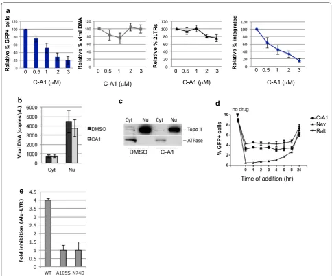 Fig. 1 C‑A1 inhibits HIV‑1 integration and capsid mutations confer resistance to the drug