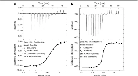 Fig. 3 Analysis of drug–CA interactions. The interaction of C‑A1 (a) and PF‑74 (b) with HIV‑1 CA hexamers was quantified by ITC