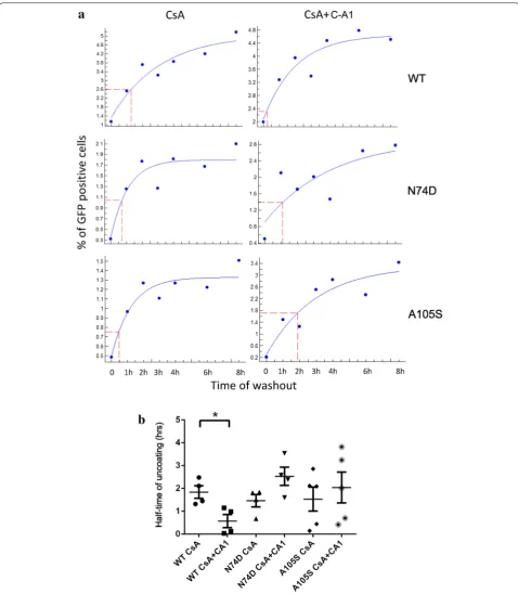 Fig. 4 C‑A1 reduces sensitivity to T5Cyp in CD4four independent experiments. A105S mutant virus)
