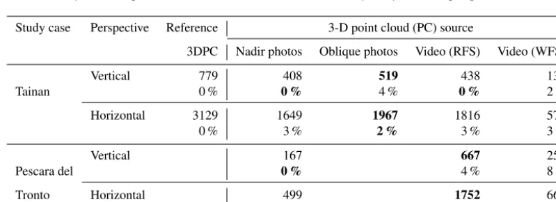 Figure 7. Vertical point cloud density raster maps generated for the completeness analysis