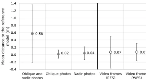 Figure 8. External accuracy assessment of video- and photo-based3DPCs of Tainan. Comparison of the mean distance between theanalyzed and the reference 3-D point clouds.