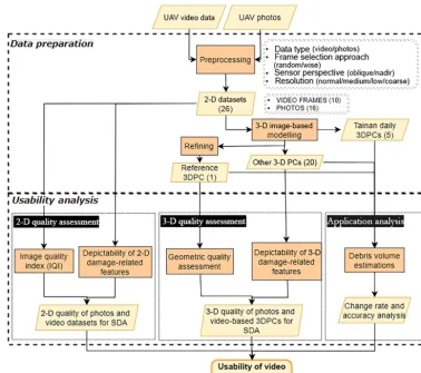 Figure 2. Workﬂow to determine usability of video data in 2-D- and 3-D-based SDA. Dashed rectangles: main phases.
