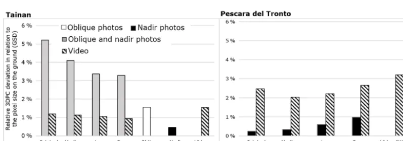 Figure 5. Extraction of 2-D damage-related features using different datasets. Polygons: false positives in the extraction of 2-D damage-related features for (a) Tainan oblique photo and video frame (random frame selection, RFS) and (b) Pescara del Tronto nadir photo andvideo frame (RFS).