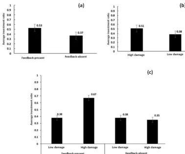 Figure 8. (a) Average investment ratio in feedback-present and feedback-absent conditions