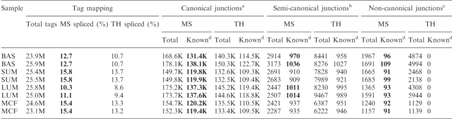 Table 2. Tag mapping and splice junction detection results on eight breast cancer samples: two basal (BAS) primary tumors, two SUM-102 (SUM) cell lines, two luminal (LUM) primary tumors and two MCF-7 (MCF) cell lines
