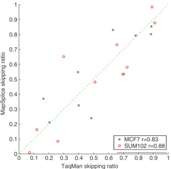 Figure 7. Examples of alternative exon skipping events. The second exon in NUMB shows differential alternative splicing between two cancer subtypes