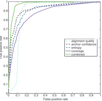 Figure 3. ROC curves for junction classiﬁcation. A synthetic data set of 20M 100 bp tags was generated from transcripts selected from the ASTD database