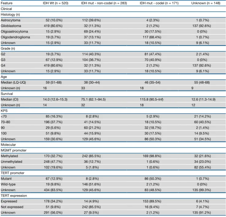 Table 1. Clinical Characteristics of the Sample Set Arranged by IDH and 1p/19q Co-deletion Status