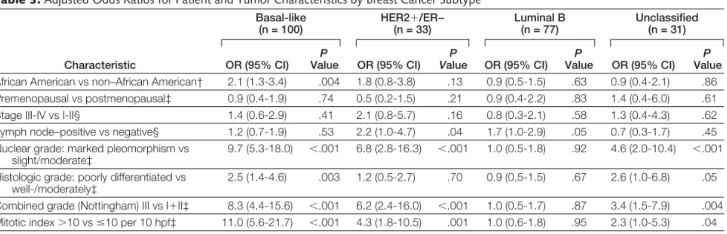 Table 3. Adjusted Odds Ratios for Patient and Tumor Characteristics by Breast Cancer Subtype*
