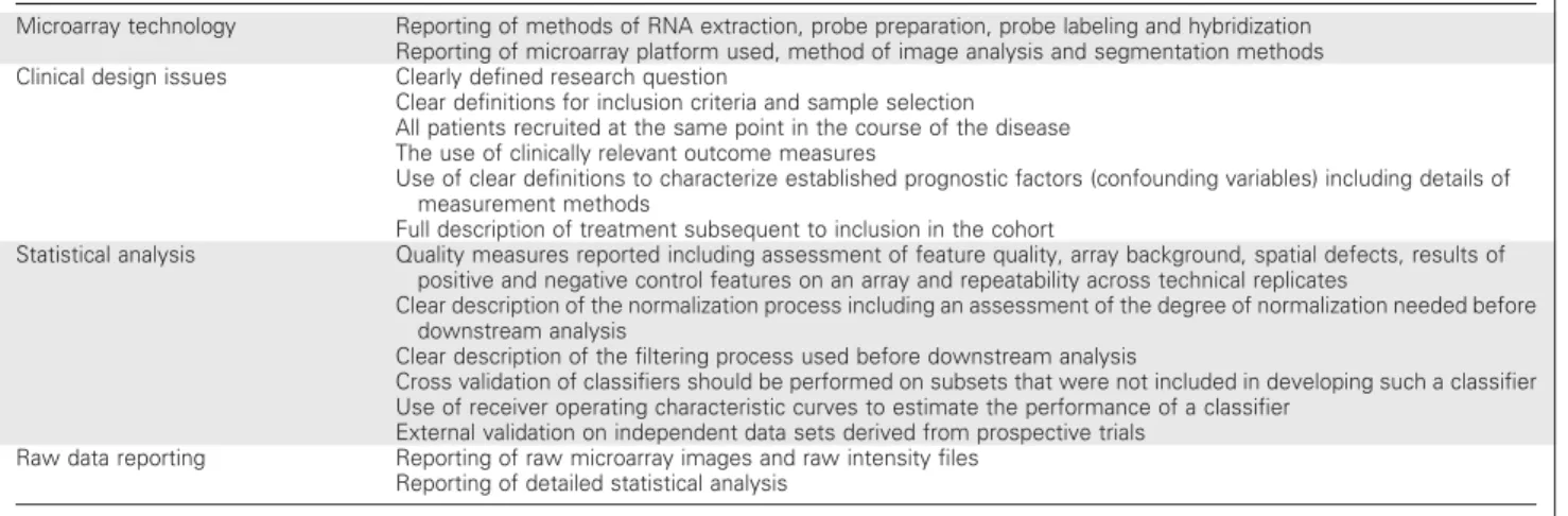 Table 1. Minimal Requirements for Reporting Expression-Based Prognostic/Predictive Studies Microarray technology Reporting of methods of RNA extraction, probe preparation, probe labeling and hybridization