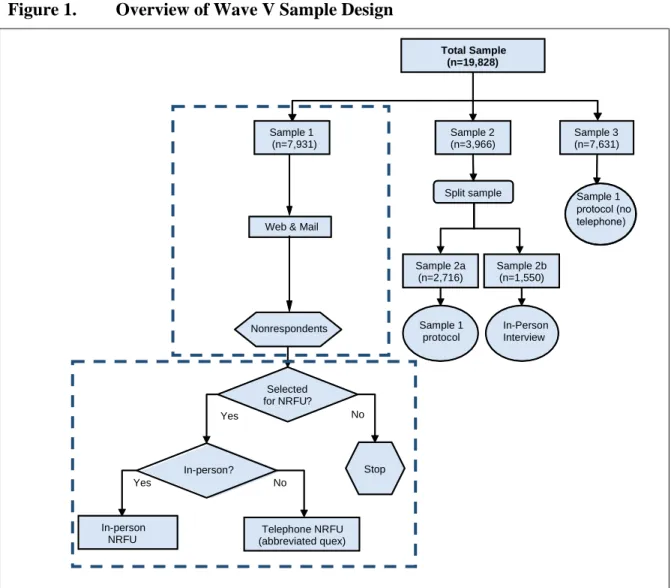 Figure 1.  Overview of Wave V Sample Design  Sample 2 (n=3,966)Sample 1(n=7,931) Sample 3 (n=7,631)