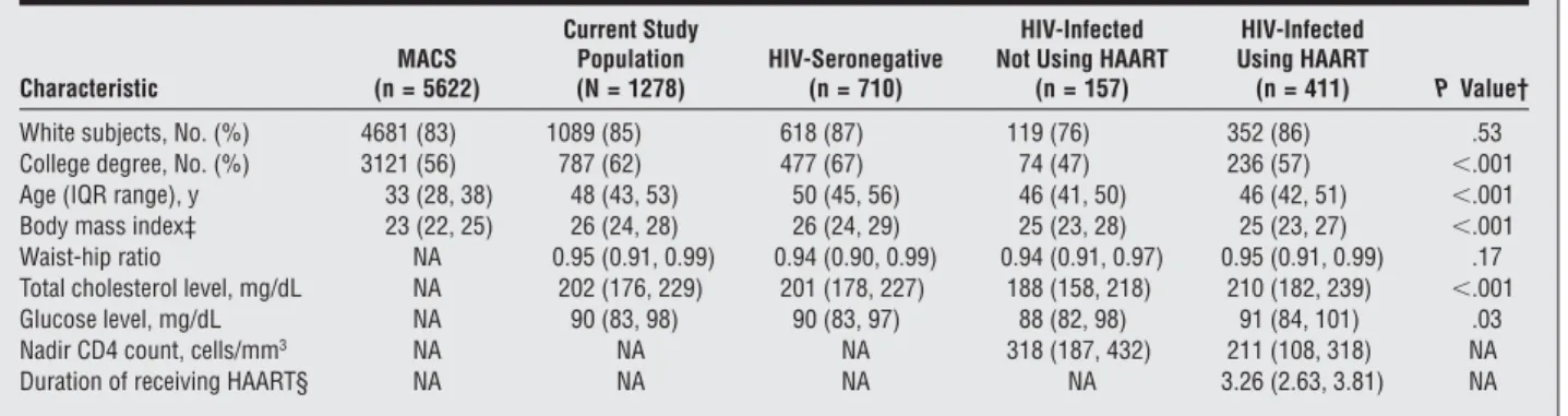 Table 1. Characteristics of 1278 Men at the Index Visit Between April and October 1999*