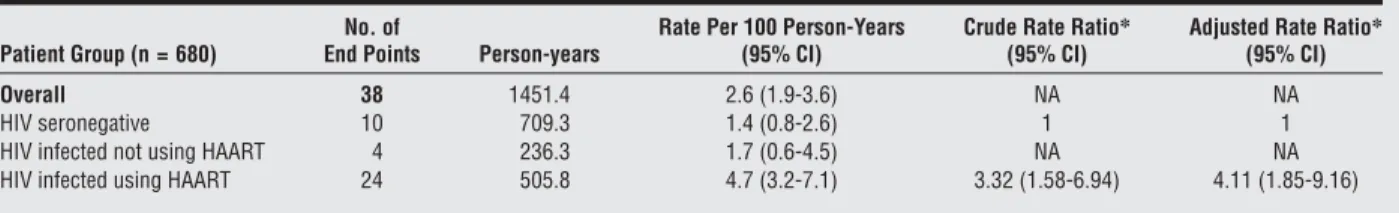 Table 3 ) after adjustment for age and BMI (Table 3 and Figure ). The associations of a 5-unit increase in BMI and age on the rate of incident DM were 1.34 (95% CI,  0.91-1.96) and 1.31 (95% CI, 1.04-1.64), respectively.