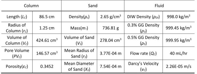 Table 1. Column and Sand Data 