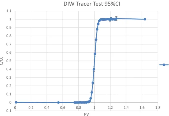 Figure 4. DIW Tracer Tests 95% Confidence Interval Breakthrough Curve 