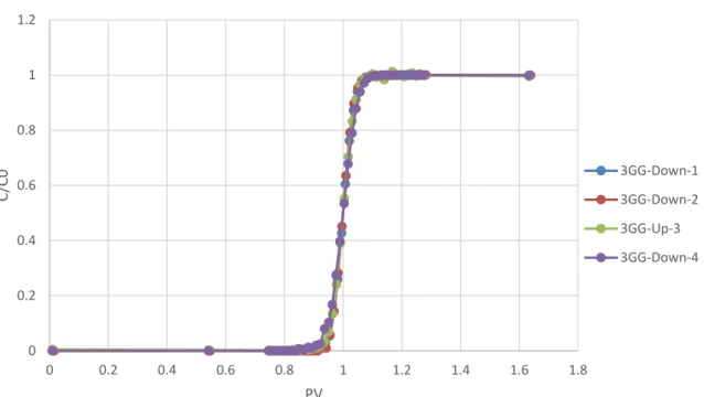 Figure 5. 0.3% Guar Gum Tracer Tests Breakthrough Curve 