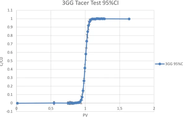 Figure 7. 0.5% Guar Gum Breakthrough Curve 
