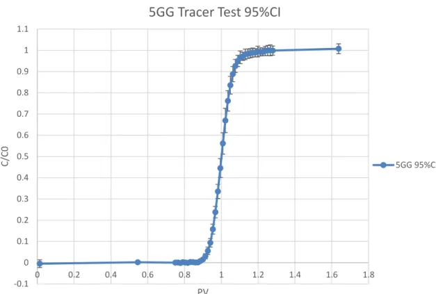 Figure 8. 0.5% Guar Gum Tracer Test 95% CI 