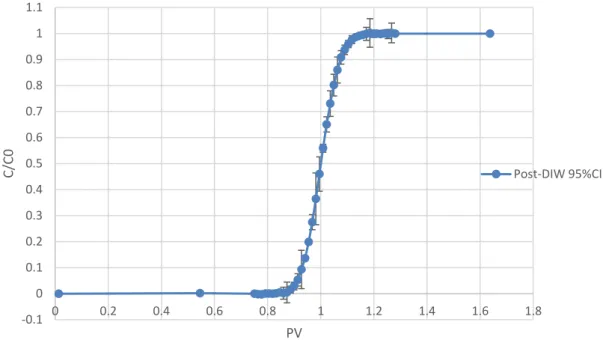 Figure 9. Post-DIW Tracer Test Breakthrough Curve