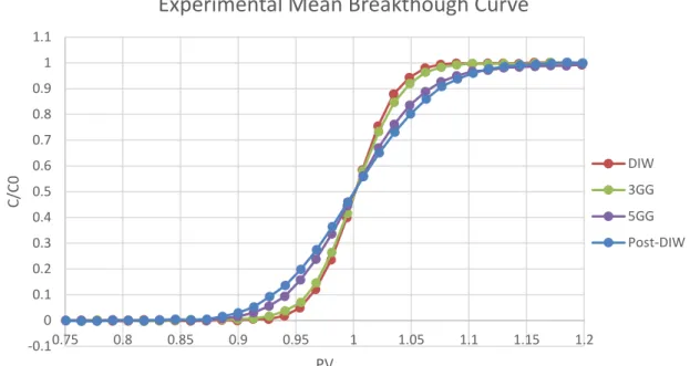 Figure 11. Experimental Mean Breakthrough curve comparison 