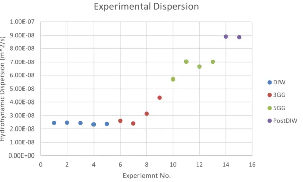 Figure 12. Experimental Hydrodynamic Dispersion Comparison 