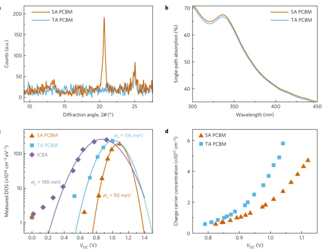 Figure 3 | Structure and energy disorder of PCBM films under different treatments. a, XRD patterns of SA and TA PCBM thin films