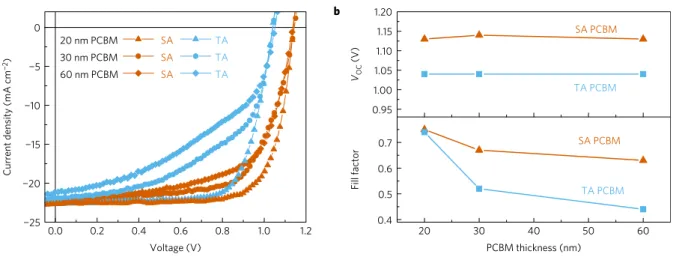 Figure 5 | Dependence of device performance on PCBM thickness. a, Current density–voltage (J–V) characteristics of devices with different thicknesses (20, 30 and 60 nm) and different treatments (SA and TA) for the PCBM layer