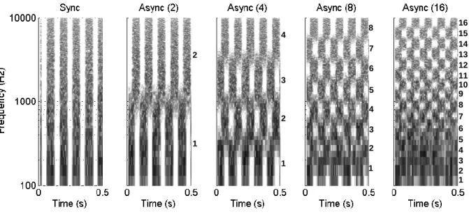 Figure 1.1: Spectrograms of the Sync (left panel) and Async maskers with 2, 4, 8 and 16 filtering bands  (from left to right)