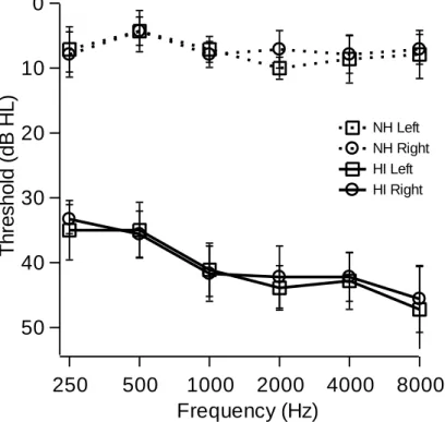 Figure 2.1: Audiograms for normal-hearing (NH; n = 7; dotted lines) and hearing-impaired (HI; n = 9; 