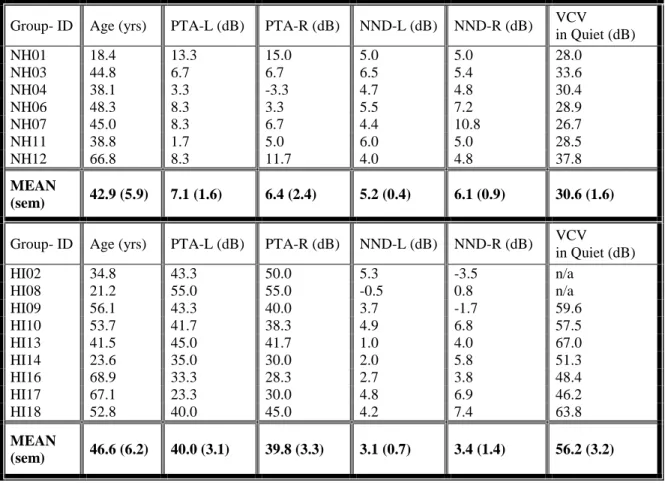 Table 2.1: Normal-hearing (NH) and hearing-impaired (HI) subject information, including age,  pure-tone average (PTA) for 0.5, 1, and 2 kHz for the left (L) and right (R) ears, notched-noise  differences (NND) for each ear, and speech reception thresholds 