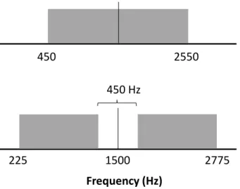 Figure 2.3: Schematic of the frequency spectrum for the notched-noise method for estimating a listener’s  frequency resolution