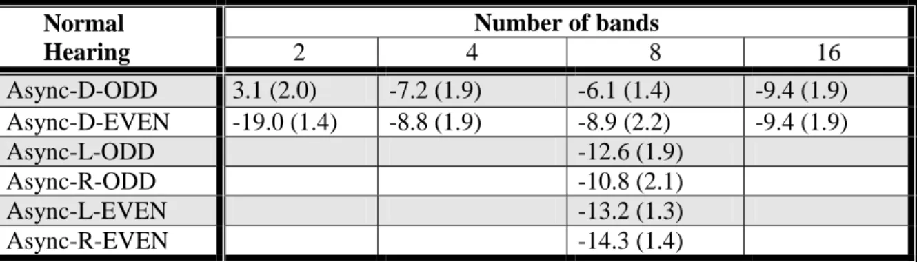 Table 2.3: Mean speech reception thresholds (in dB SNR) for the dichotic and monaural controls in  Experiment 1