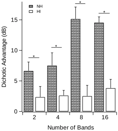 Figure 2.5: Dichotic advantage (i.e., the difference between Async-D and Async-M conditions) for both  normal-hearing (NH) and hearing-impaired (HI) groups