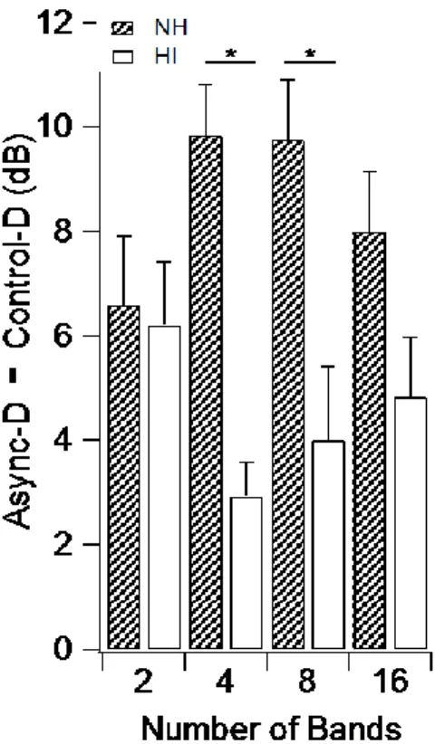 Figure 2.7: The difference between thresholds in the Async-D and Control-D conditions for both normal- normal-hearing (NH) and normal-hearing-impaired (HI) groups
