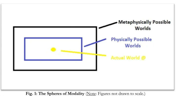 Fig. 1: The Spheres of Modality (Note: Figures not drawn to scale.) 