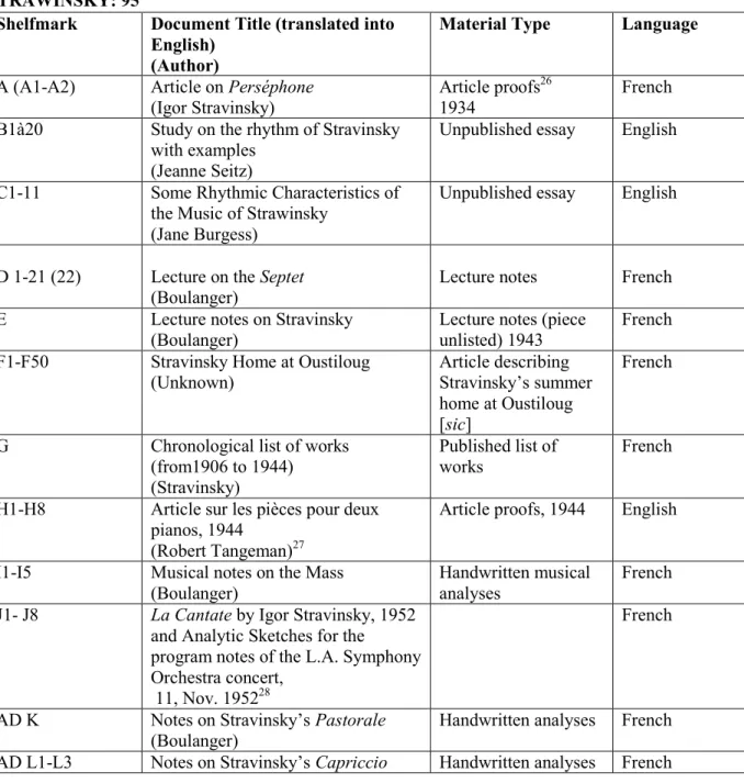 Table I.5 Documents of the Centre Internationale Nadia et Lili Boulanger STRAWINSKY: 95