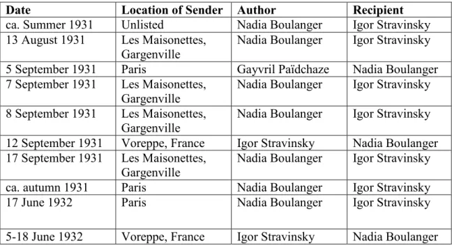 Table 1.1 Correspondence concerning the Symphonie de psaumes, 1931–1932