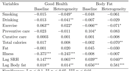 Table 6.4: Model Comparison of Marginal Effects: Female Sub-sample