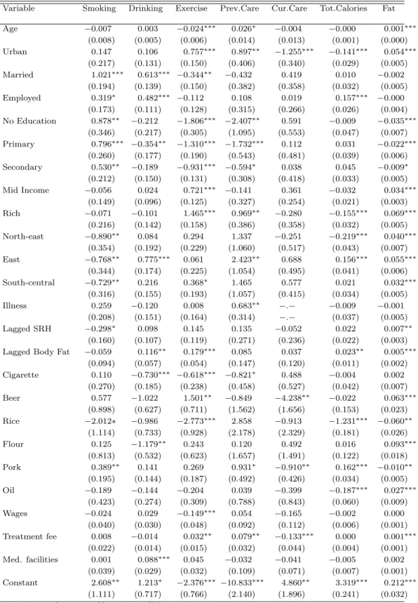 Table 6.5: Health Input Coefficient Estimates: Male