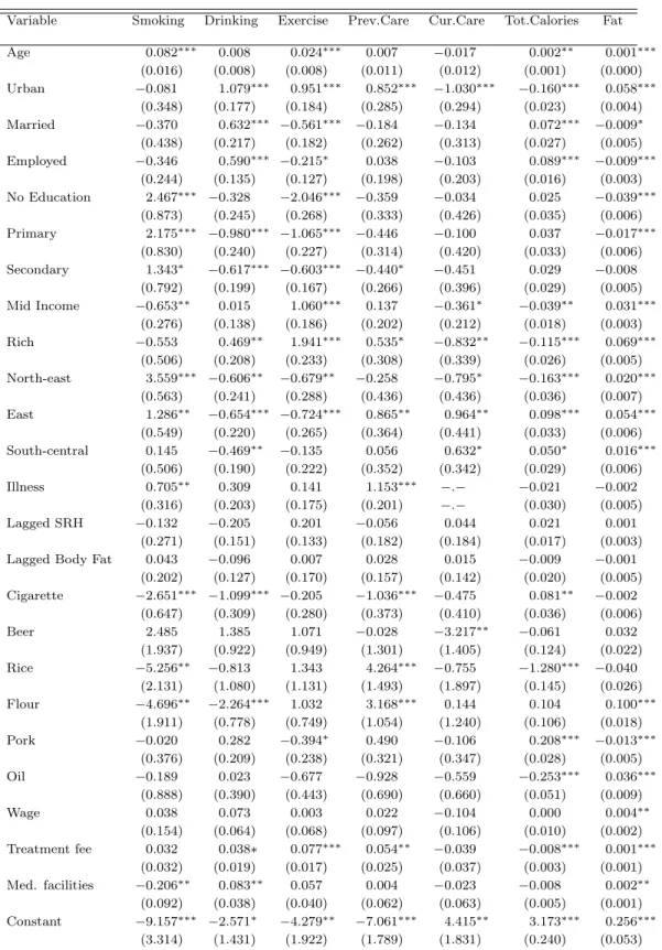 Table 6.6: Health Input Coefficient Estimates: Female