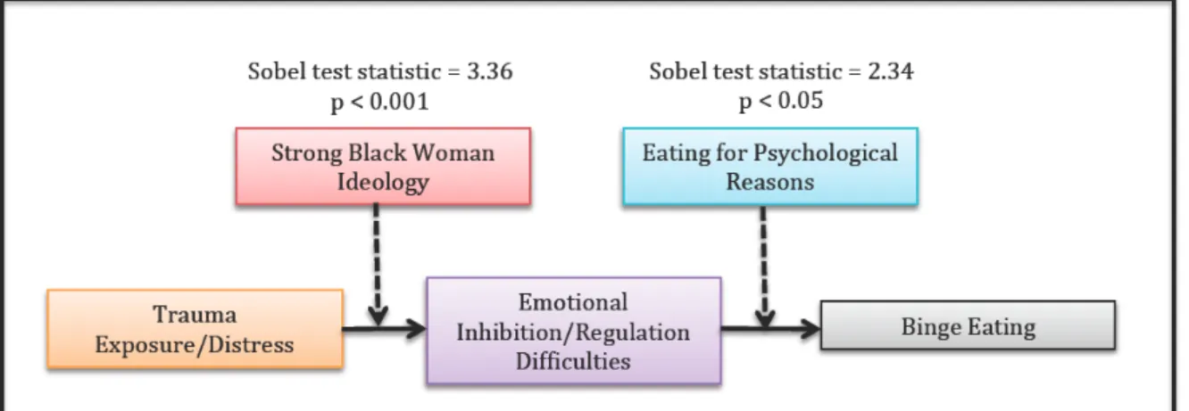 Figure 3: Mediators of the relationship between “Trauma Exposure/Distress” and “Binge Eating” 